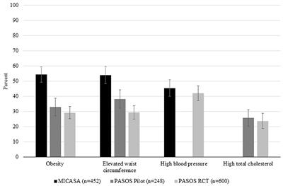 Chronic disease burden among Latino farmworkers in California